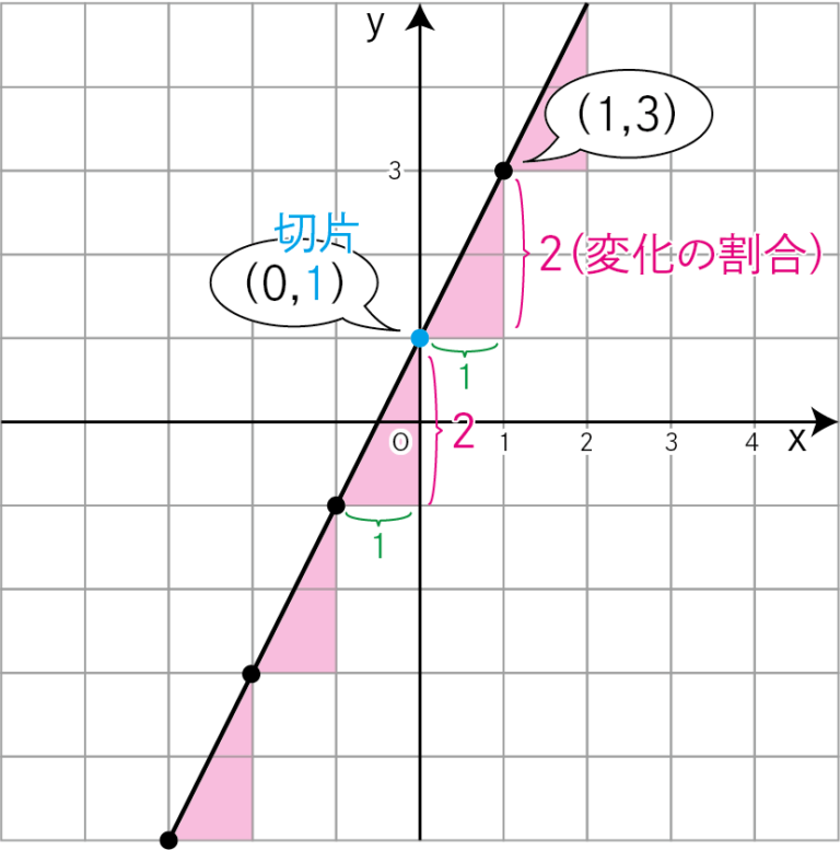 【図解】一次関数を分かりやすく解説！ – すー塾